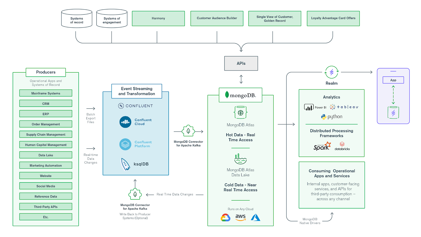 ODL architecture diagram